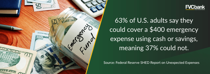 63% of US adults say they could cover a $400 emergency expense using cash or savings, meaning 37% could not.